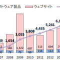 脆弱性関連情報の修正完了件数の年ごとの推移