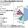 届出累計の製品種類別割合