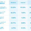 OSごとのネット詐欺種類検知率