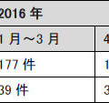 情報提供および情報共有の状況