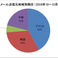 メール送信元地域別割合（2016年10～12月）