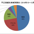 不正接続先地域別割合（2016年10～12月）