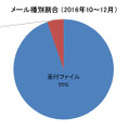 メール種別割合（2016年10～12月）