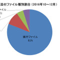 添付ファイル種別割合（2016年10～12月）