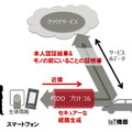 認証経路のイメージ図