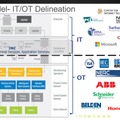 制御系セキュリティ規格ISA99のPurdue ModelによるOTとIT比較、及び主要プレーヤー