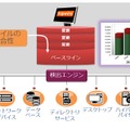 Tripwire Enterpriseによる変更検知概念図