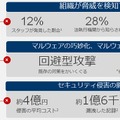 攻撃や侵入を内部で発見した割合はわずか12％