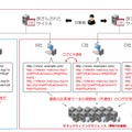 個社毎では気づけない脅威の共通点の発見とフィードバック