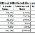 IDCの発表した市場予測