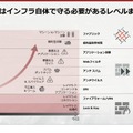 セキュリティ対策の変遷、インフラレベルの防御の必要性が生まれている