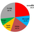 トレンドマイクロとZDIが発見した脆弱性の種別割合（2016年、n=765）