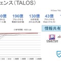 CiscoはTalosの脅威情報を利用して、セキュリティソリューションやSOCサービスも提供している