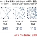 複雑化するセキュリティ環境、65％が6つ以上の製品を使用