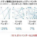 複雑化するセキュリティ環境、55％が6つ以上のベンダーを使用