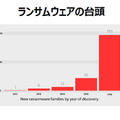 ランサムウェアの台頭