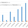 悪意あるファイルが添付された不正メールの検知数推移