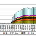 宛先ポート5358/TCP に対するアクセス件数の発信元・地域別推移 i (H29.1.1～2.28)