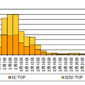 宛先ポート32/TCP 及び3232/TCP に対するアクセス件数の推移