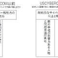 アメリカサイバー軍 ( USCYBERCOM ) 成立前と成立後の変化