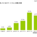 現在使っているスマートフォンの購入時期