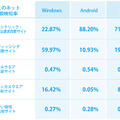 OSごとのネット詐欺種類検知率