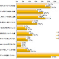 過去1 年間に認知した情報セキュリティ・インシデントの種類（経年比較）