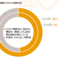 組織内CSIRTの構築状況