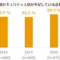 情報セキュリティ人材が不足している企業