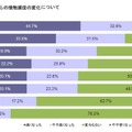 スマートフォンを所有してからの接触頻度の変化について