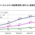 インターネット上の人権侵害情報に関する人権侵犯事件の推移（法務省・平成28年における「人権侵犯事件」の状況について）