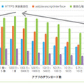 アプリのダウンロード数別に見た脆弱性リスク状況