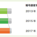 インターネット通信するアプリの割合