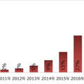 暗号化通信の割合の遷移（HTTP Archiveによる調査）