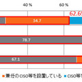 CISO任命率