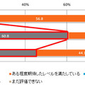 CSIRTの有効性に対する満足度