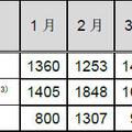 インシデント報告関連件数