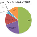 インシデントのカテゴリ別割合