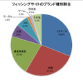 フィッシングサイトのブランド種別割合