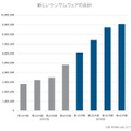 新しいランサムウェアの合計