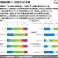 Webアプリケーションのセキュリティ診断の年間実施回数と予算感（出典「Webアプリケーションのセキュリティ診断に関する利用実態調査」）