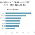 過去1年間におけるデータ漏洩事件について（国別）昨年データ漏洩を経験した回答者（%）