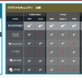 クラウドセキュリティ対応の比較