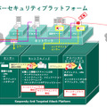 「Kaspersky Anti Targeted Attack Platform（KATA）」のイメージ