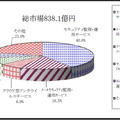 2016年度マネージド型・クラウド型サービス総市場