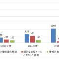 5 年間の情報提供件数・標的型攻撃メールの件数・情報共有件数 グラフ