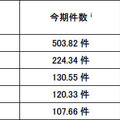 発信元国・地域別検知件数