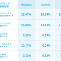 OSごとのネット詐欺種類検知率