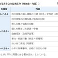 問題のある書き込み監視区分（危険度・内容）