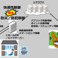 戸締り競合制御のユースケース